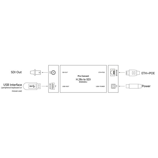 Magewell Pro Convert per H.26x su SDI